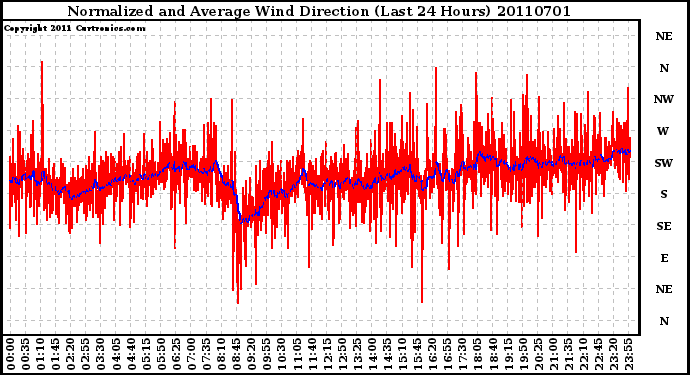 Milwaukee Weather Normalized and Average Wind Direction (Last 24 Hours)