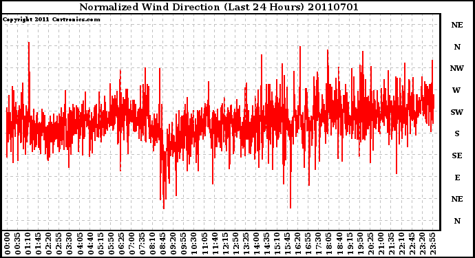 Milwaukee Weather Normalized Wind Direction (Last 24 Hours)