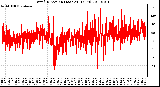 Milwaukee Weather Wind Direction (Last 24 Hours)