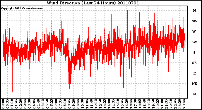 Milwaukee Weather Wind Direction (Last 24 Hours)