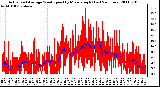 Milwaukee Weather Actual and Average Wind Speed by Minute mph (Last 24 Hours)