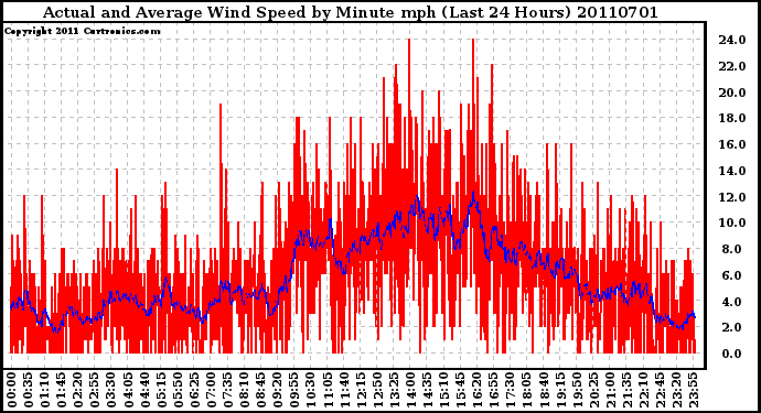 Milwaukee Weather Actual and Average Wind Speed by Minute mph (Last 24 Hours)