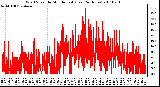 Milwaukee Weather Wind Speed by Minute mph (Last 24 Hours)