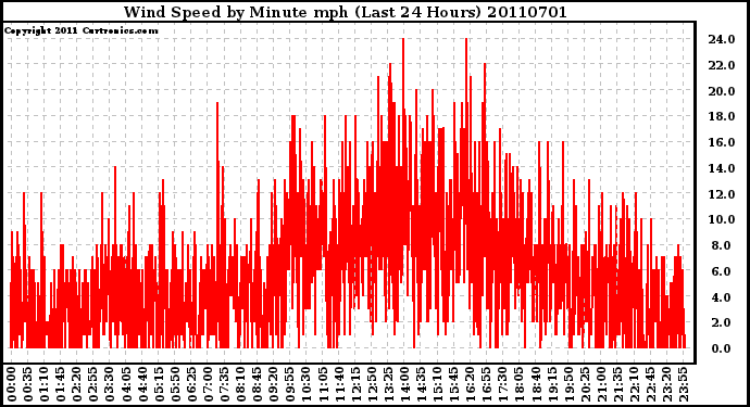 Milwaukee Weather Wind Speed by Minute mph (Last 24 Hours)