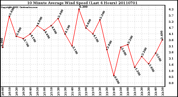 Milwaukee Weather 10 Minute Average Wind Speed (Last 4 Hours)