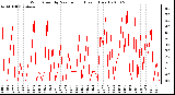 Milwaukee Weather Wind Speed by Minute mph (Last 1 Hour)