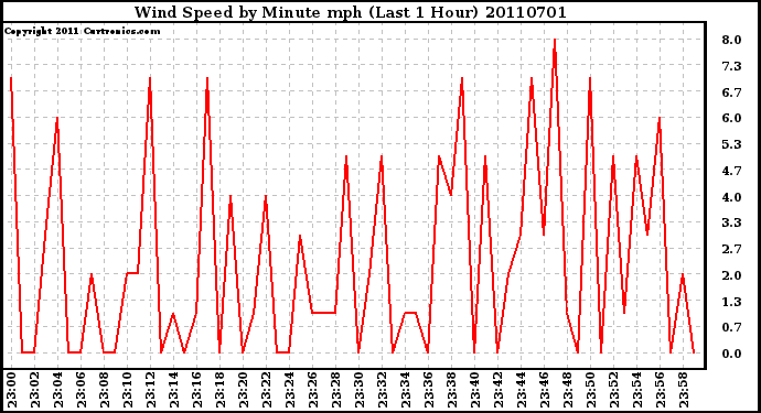 Milwaukee Weather Wind Speed by Minute mph (Last 1 Hour)