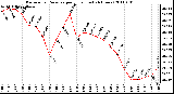 Milwaukee Weather Barometric Pressure per Hour (Last 24 Hours)