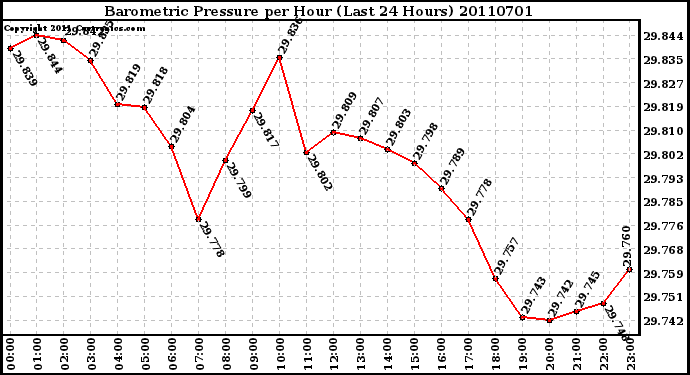 Milwaukee Weather Barometric Pressure per Hour (Last 24 Hours)