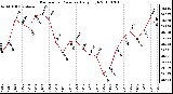 Milwaukee Weather Barometric Pressure Daily High