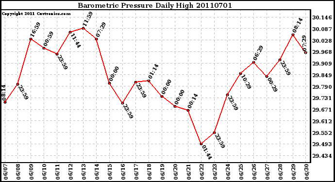 Milwaukee Weather Barometric Pressure Daily High