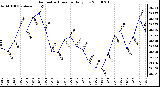 Milwaukee Weather Barometric Pressure Daily Low