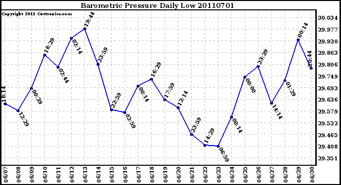 Milwaukee Weather Barometric Pressure Daily Low