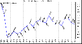 Milwaukee Weather Wind Chill Daily Low