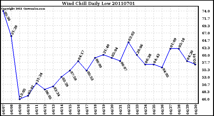 Milwaukee Weather Wind Chill Daily Low