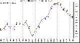 Milwaukee Weather Wind Chill (Last 24 Hours)