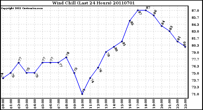 Milwaukee Weather Wind Chill (Last 24 Hours)