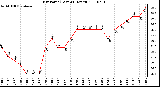 Milwaukee Weather Dew Point (Last 24 Hours)