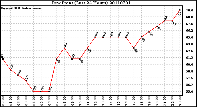 Milwaukee Weather Dew Point (Last 24 Hours)