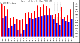 Milwaukee Weather Dew Point Daily High/Low