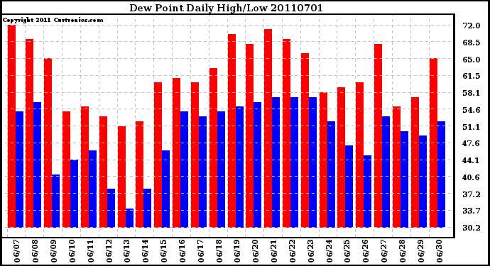 Milwaukee Weather Dew Point Daily High/Low