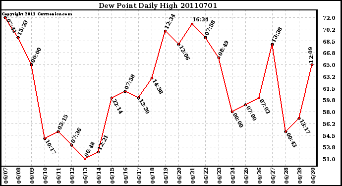 Milwaukee Weather Dew Point Daily High