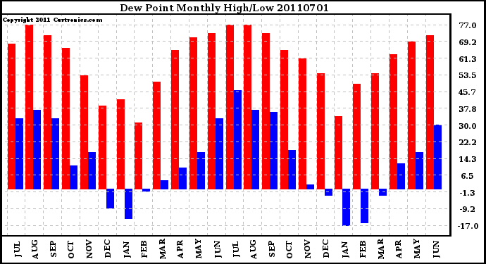 Milwaukee Weather Dew Point Monthly High/Low