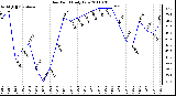 Milwaukee Weather Dew Point Daily Low