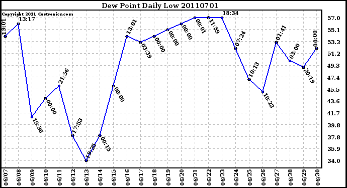 Milwaukee Weather Dew Point Daily Low