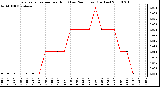 Milwaukee Weather Evapotranspiration per Hour (Last 24 Hours) (Inches)