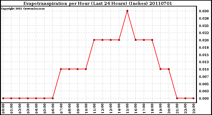 Milwaukee Weather Evapotranspiration per Hour (Last 24 Hours) (Inches)