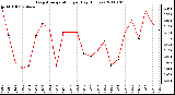 Milwaukee Weather Evapotranspiration per Day (Inches)