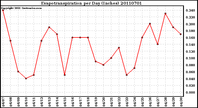 Milwaukee Weather Evapotranspiration per Day (Inches)