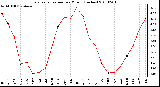 Milwaukee Weather Evapotranspiration per Month (Inches)