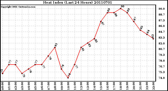 Milwaukee Weather Heat Index (Last 24 Hours)