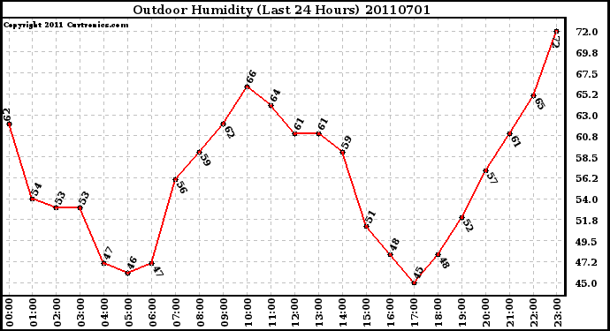 Milwaukee Weather Outdoor Humidity (Last 24 Hours)