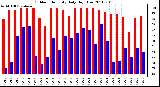 Milwaukee Weather Outdoor Humidity Daily High/Low