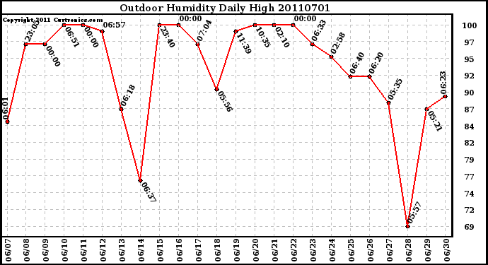 Milwaukee Weather Outdoor Humidity Daily High