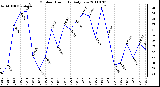 Milwaukee Weather Outdoor Humidity Daily Low