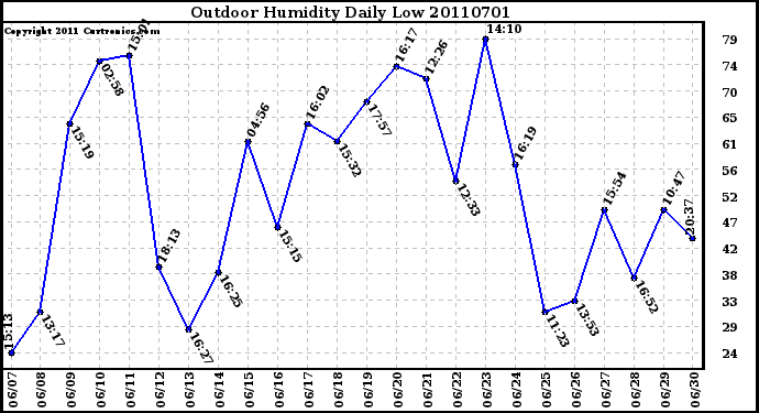 Milwaukee Weather Outdoor Humidity Daily Low