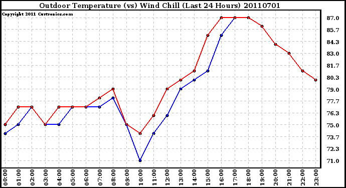 Milwaukee Weather Outdoor Temperature (vs) Wind Chill (Last 24 Hours)