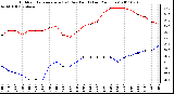 Milwaukee Weather Outdoor Temperature (vs) Dew Point (Last 24 Hours)