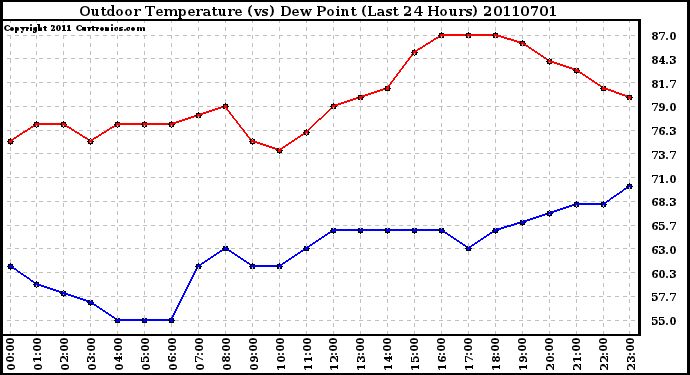 Milwaukee Weather Outdoor Temperature (vs) Dew Point (Last 24 Hours)