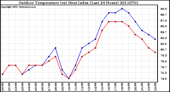 Milwaukee Weather Outdoor Temperature (vs) Heat Index (Last 24 Hours)