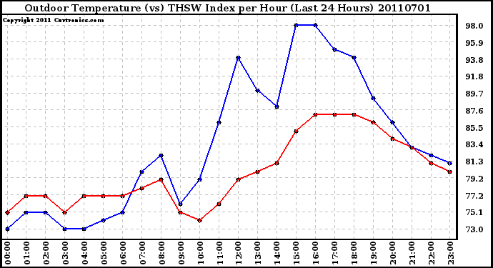 Milwaukee Weather Outdoor Temperature (vs) THSW Index per Hour (Last 24 Hours)