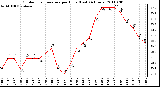 Milwaukee Weather Outdoor Temperature per Hour (Last 24 Hours)