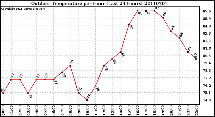 Milwaukee Weather Outdoor Temperature per Hour (Last 24 Hours)