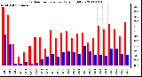 Milwaukee Weather Outdoor Temperature Daily High/Low