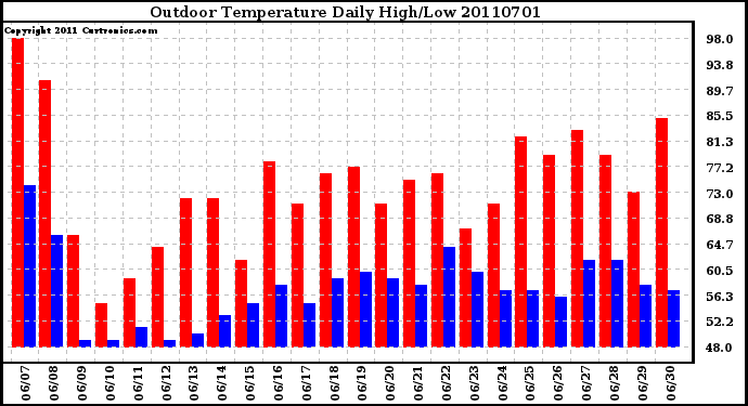 Milwaukee Weather Outdoor Temperature Daily High/Low