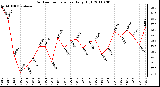 Milwaukee Weather Outdoor Temperature Daily High